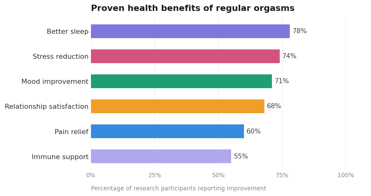 Horizontal bar chart of orgasm health benefits: sleep 78%, stress 74%, mood 71%, relationships 68%, pain 60%, immune support 55%.