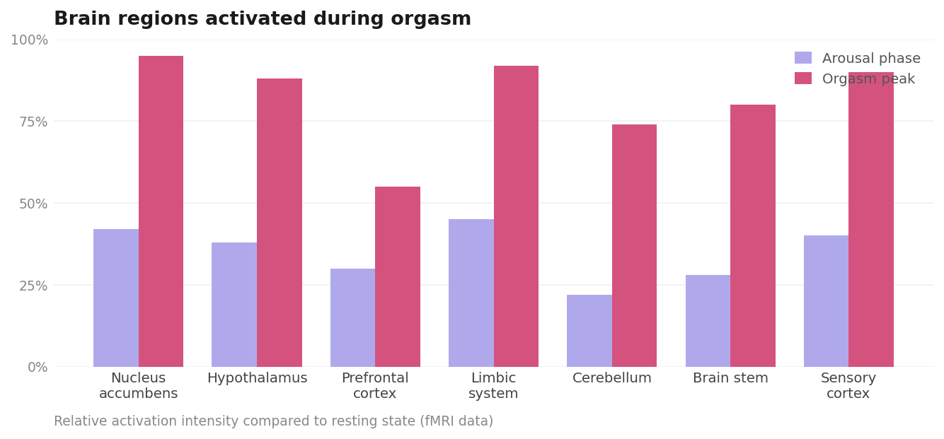 Bar chart showing brain activation during arousal vs orgasm across 7 regions. All regions spike significantly at orgasm.
