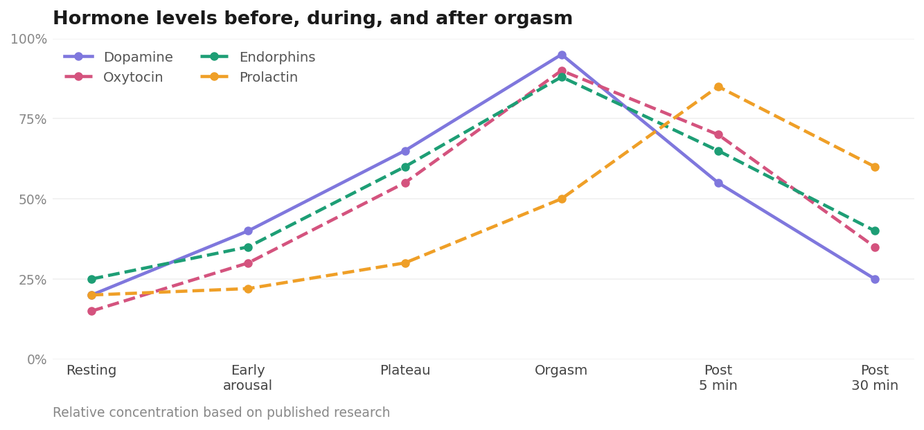 Line chart showing dopamine, oxytocin, endorphins and prolactin levels across 6 phases. Dopamine, oxytocin and endorphins peak sharply at orgasm, while prolactin rises post-orgasm.